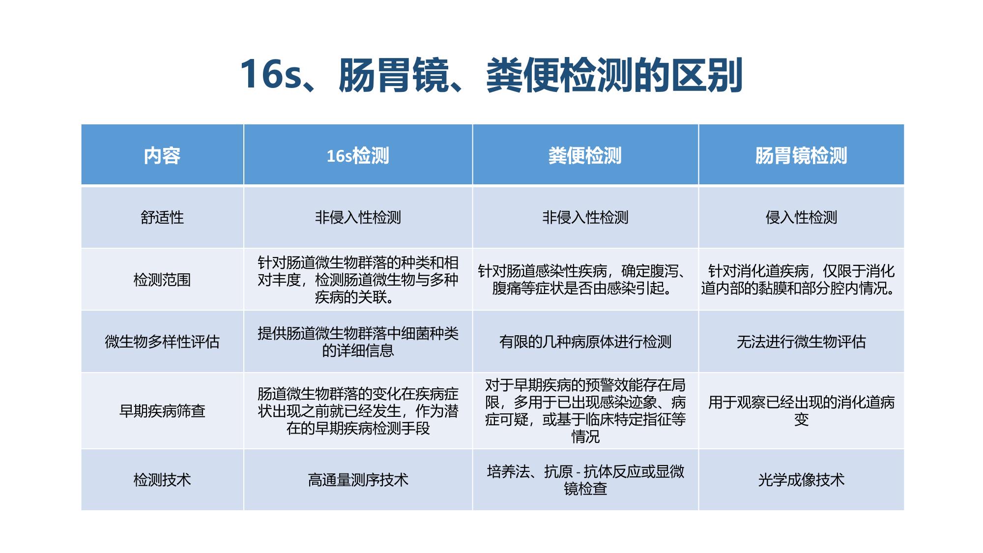 16S、肠胃镜、粪便检测对比