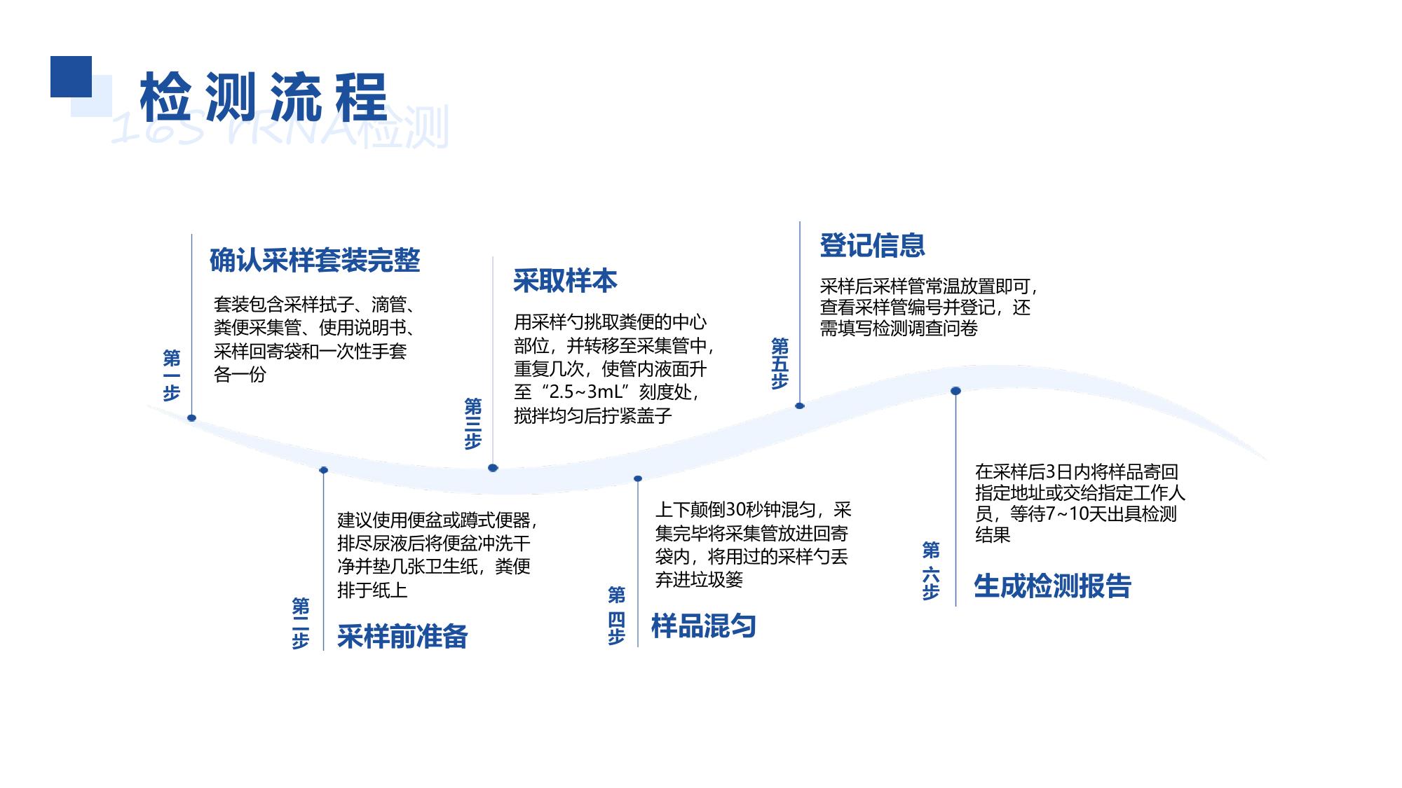 检测流程六步
