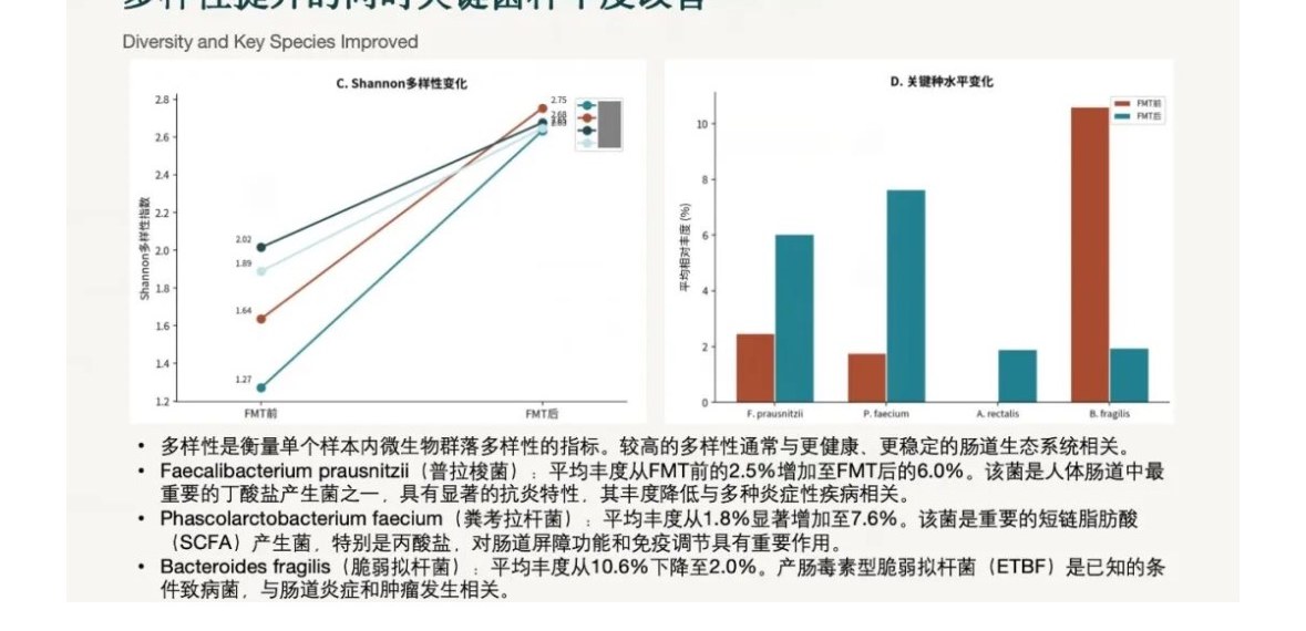 多样性提升的同时关键菌种丰度改善(君常怡生物在对 ALS 治疗后的菌群分析)