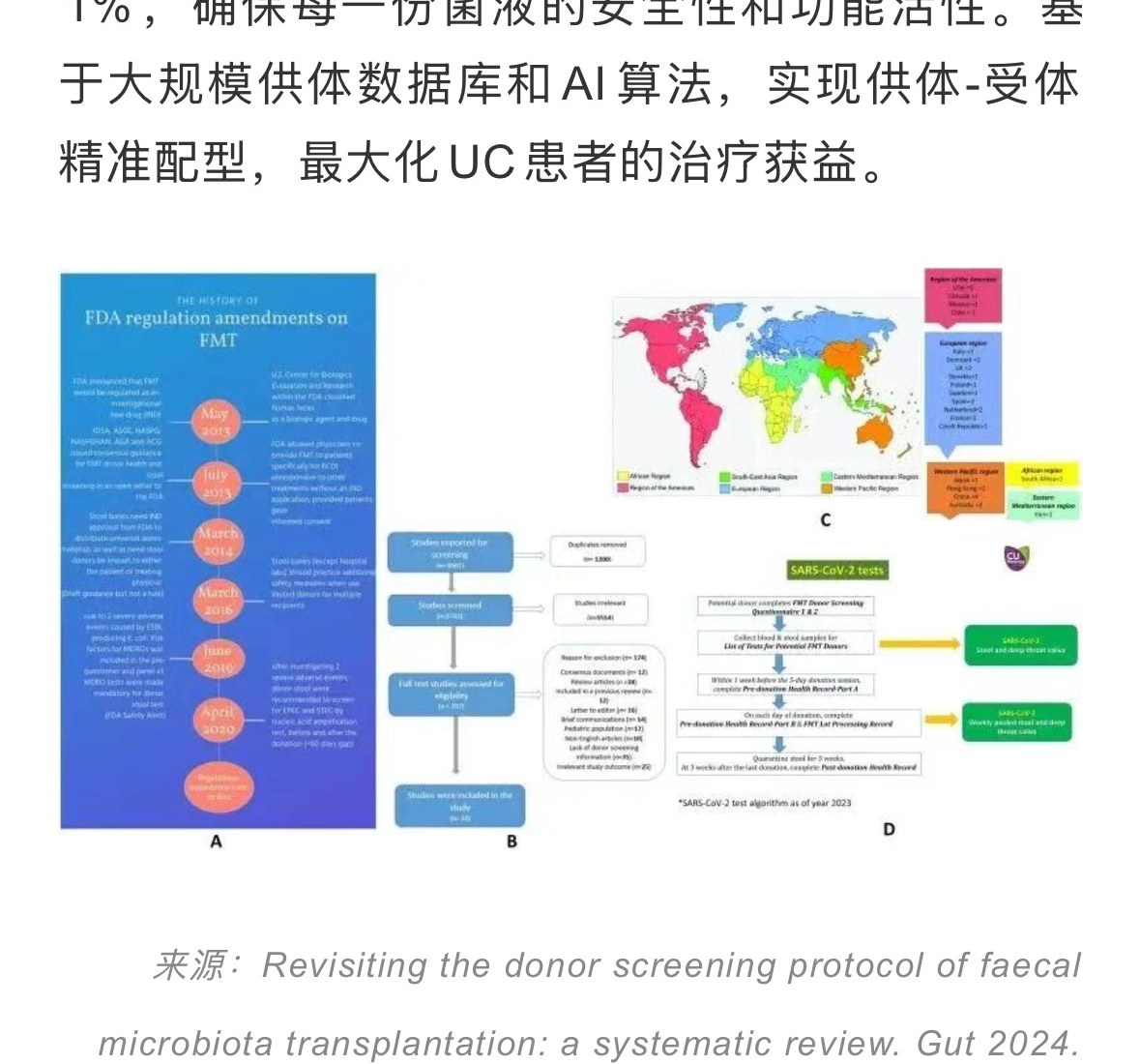 供体筛选规范流程（来源：Revisiting the donor screening protocol of faecal microbiota transplantation: a systematic review. Gut 2024. PMC11103291）